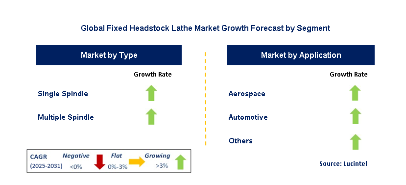 Fixed Headstock Lathe Market by Segment